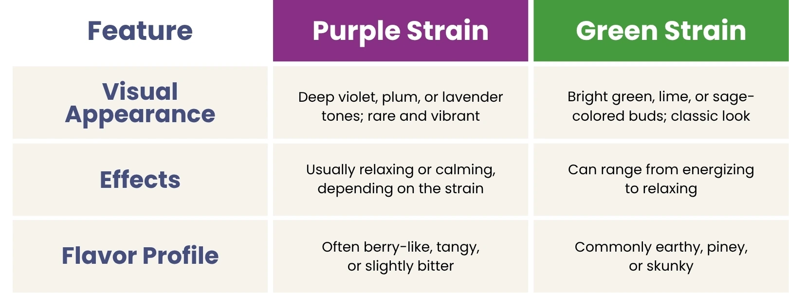 Side-by-side comparison chart highlighting differences in appearance, effects, and flavor between purple and green cannabis strains.